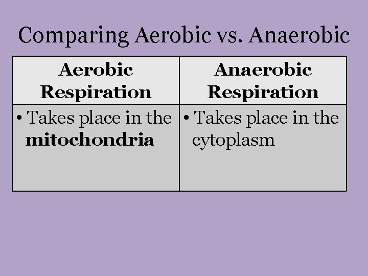 Comparing Aerobic vs. Anaerobic Respiration • Takes place in the mitochondria cytoplasm 