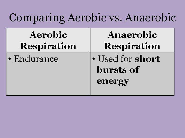 Comparing Aerobic vs. Anaerobic Aerobic Respiration • Endurance Anaerobic Respiration • Used for short