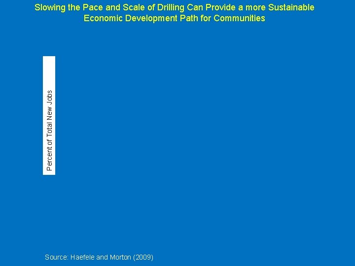 Percent of Total New Jobs Slowing the Pace and Scale of Drilling Can Provide Percent of Total New Jobs Slowing the Pace and Scale of Drilling Can Provide