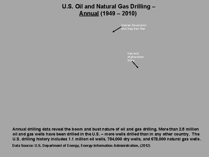 U. S. Oil and Natural Gas Drilling – Annual (1949 – 2010) Iranian Revolution U. S. Oil and Natural Gas Drilling – Annual (1949 – 2010) Iranian Revolution