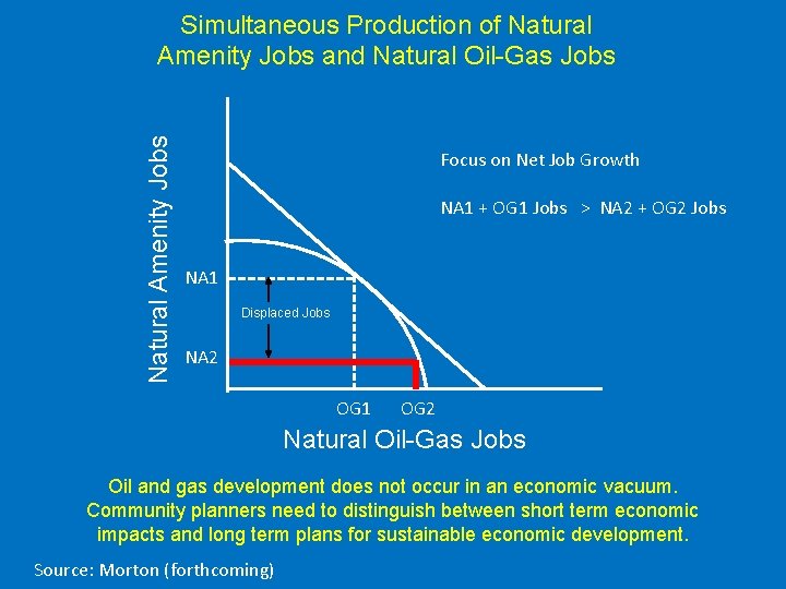 Natural Amenity Jobs Simultaneous Production of Natural Amenity Jobs and Natural Oil-Gas Jobs Focus Natural Amenity Jobs Simultaneous Production of Natural Amenity Jobs and Natural Oil-Gas Jobs Focus