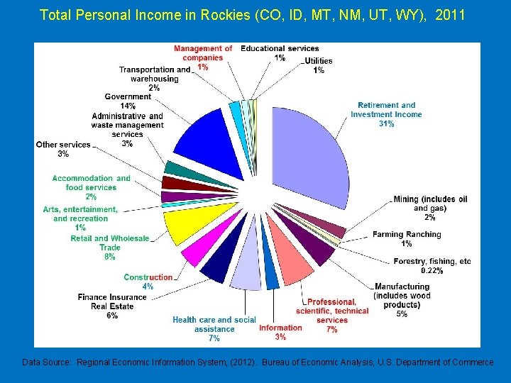 Total Personal Income in Rockies (CO, ID, MT, NM, UT, WY), 2011 Data Source: Total Personal Income in Rockies (CO, ID, MT, NM, UT, WY), 2011 Data Source: