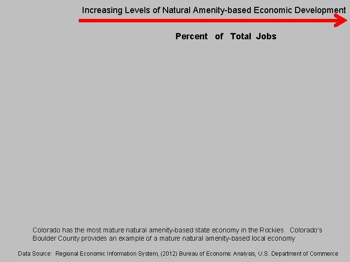Increasing Levels of Natural Amenity-based Economic Development Percent of Total Jobs Colorado has the Increasing Levels of Natural Amenity-based Economic Development Percent of Total Jobs Colorado has the