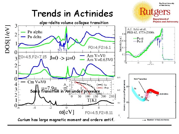 Trends in Actinides alpa->delta volume collapse transition F 0=4, F 2=6. 1 F 0=4.