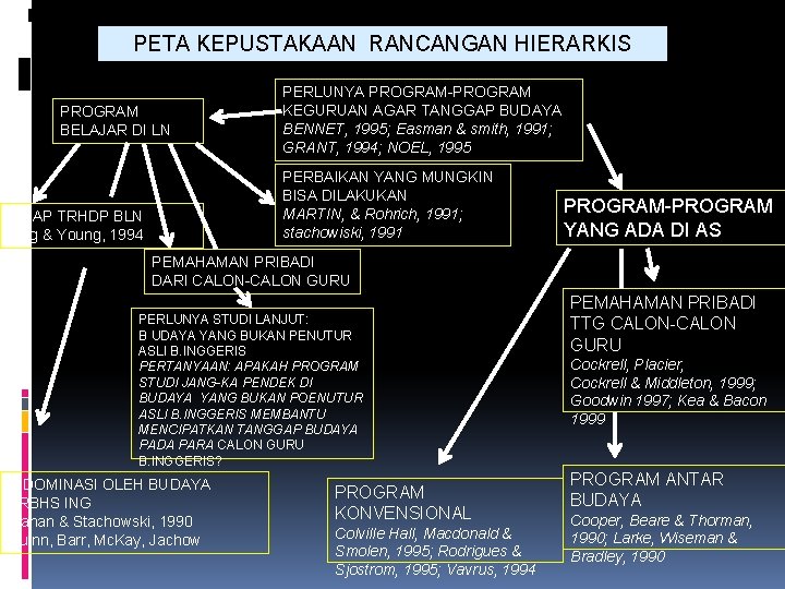 Figure 4. 8 PETA KEPUSTAKAAN RANCANGAN HIERARKIS PROGRAM BELAJAR DI LN PERLUNYA PROGRAM-PROGRAM KEGURUAN