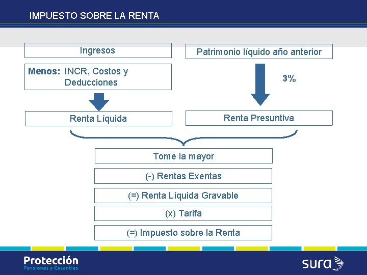 IMPUESTO SOBRE LA RENTA Ingresos Patrimonio líquido año anterior Menos: INCR, Costos y Deducciones