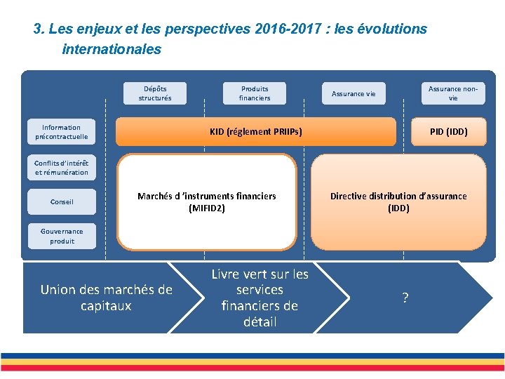 3. Les enjeux et les perspectives 2016 -2017 : les évolutions internationales Dépôts structurés