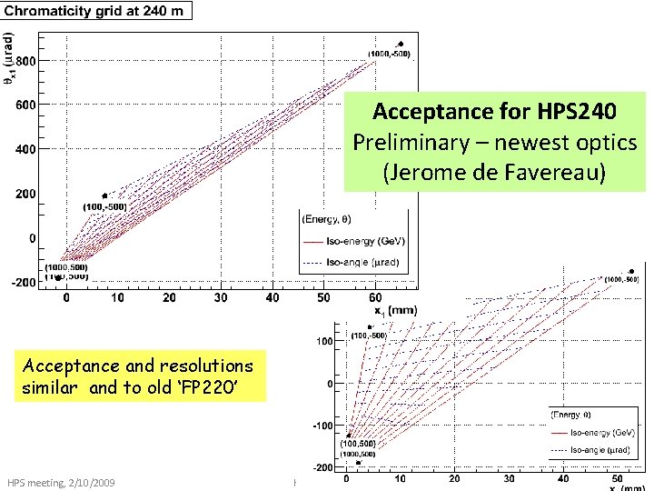 Acceptance for HPS 240 Preliminary – newest optics (Jerome de Favereau) Acceptance and resolutions