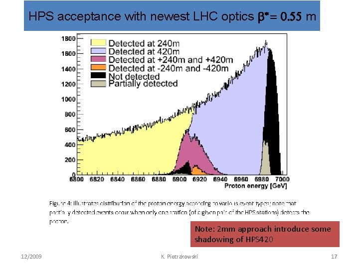 HPS acceptance with newest LHC optics b* = 0. 55 m Note: 2 mm