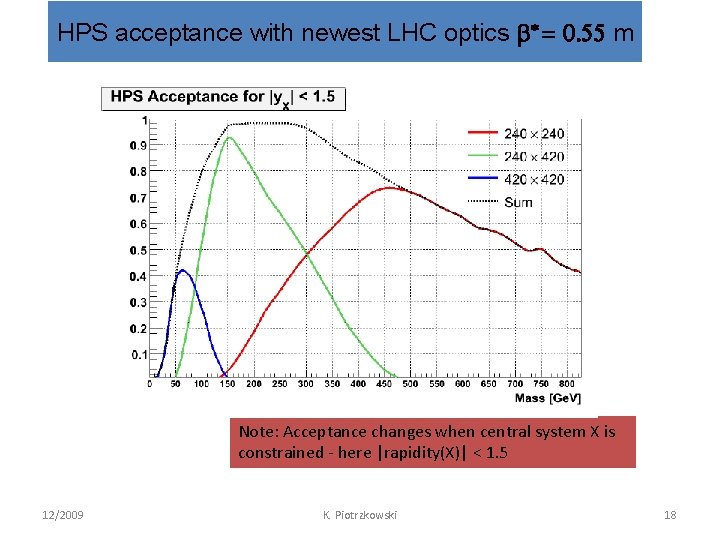 HPS acceptance with newest LHC optics b* = 0. 55 m Note: Acceptance changes