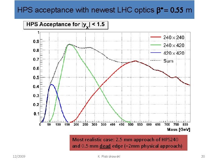 HPS acceptance with newest LHC optics b* = 0. 55 m Most realistic case:
