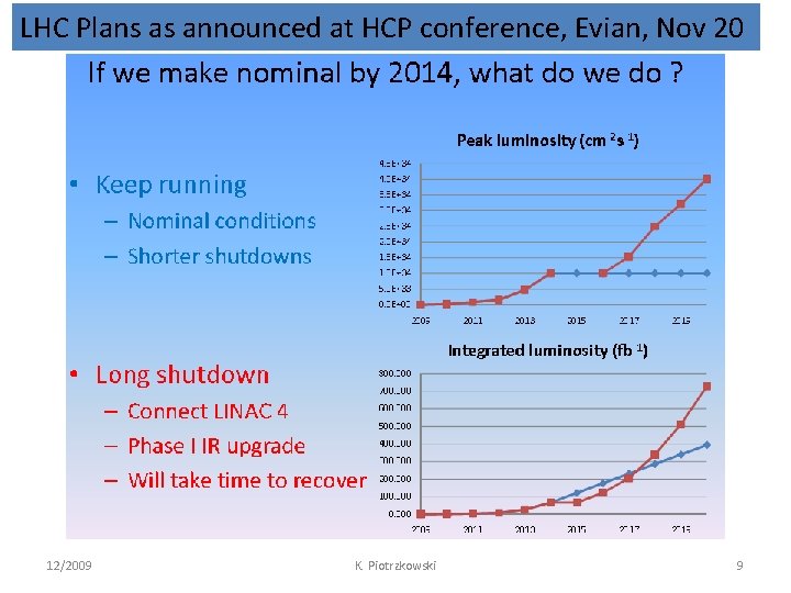 LHC Plans as announced at HCP conference, Evian, Nov 20 12/2009 K. Piotrzkowski 9