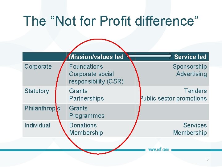 The “Not for Profit difference” Mission/values led Service led Corporate Foundations Corporate social responsibility