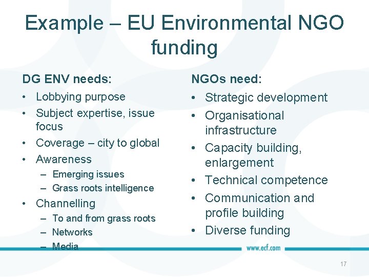 Example – EU Environmental NGO funding DG ENV needs: NGOs need: • Lobbying purpose