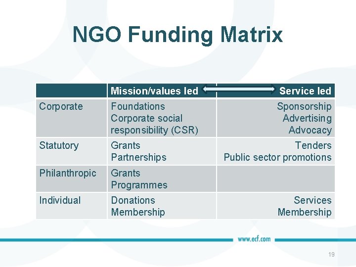 NGO Funding Matrix Mission/values led Service led Corporate Foundations Corporate social responsibility (CSR) Sponsorship