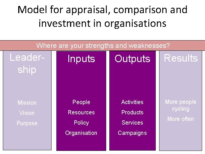 Model for appraisal, comparison and investment in organisations Where are your strengths and weaknesses?