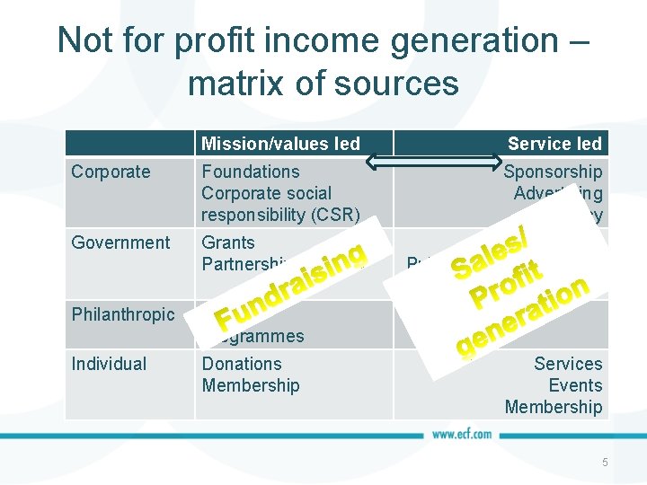 Not for profit income generation – matrix of sources Mission/values led Service led Corporate