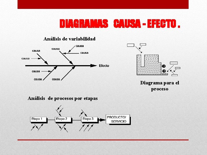 DIAGRAMAS CAUSA - EFECTO. Análisis de variabilidad Diagrama para el proceso Análisis de procesos