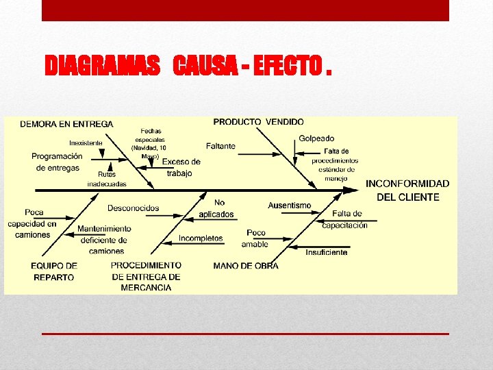 DIAGRAMAS CAUSA - EFECTO. 