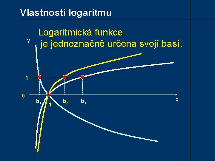 Vlastnosti logaritmu y Logaritmická funkce je jednoznačně určena svojí basí. 1 0 b 1