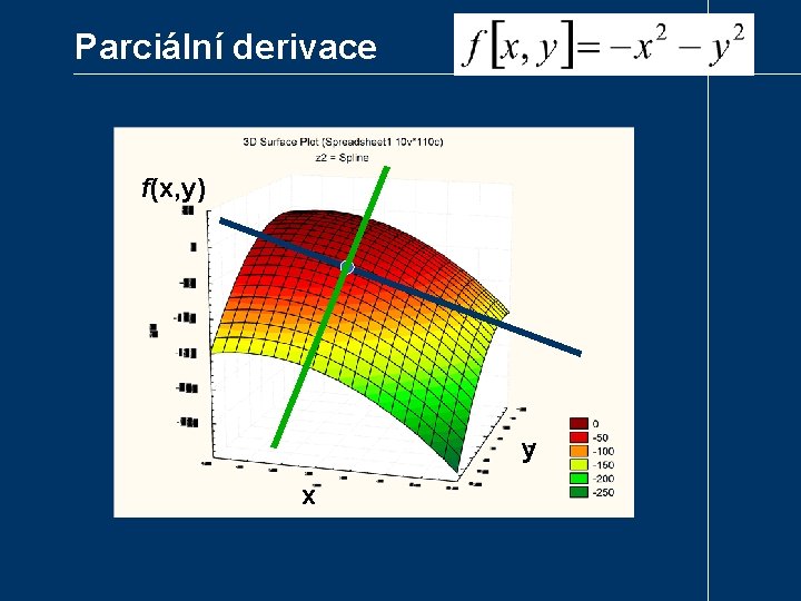 Parciální derivace f(x, y) y x 