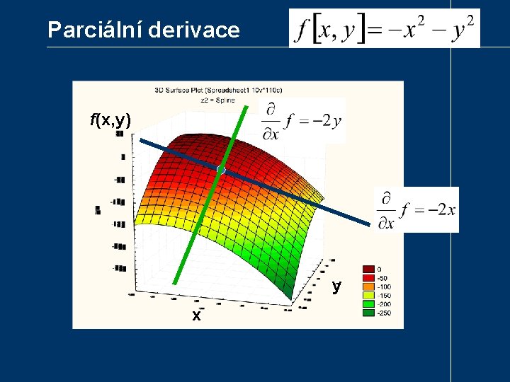 Parciální derivace f(x, y) y x 