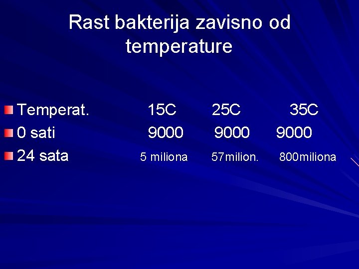 Rast bakterija zavisno od temperature Temperat. 0 sati 24 sata 15 C 9000 5