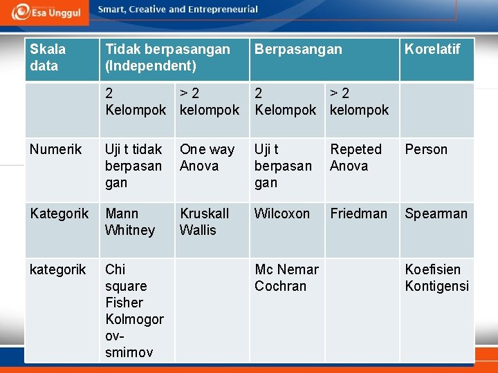 Skala data Tidak berpasangan (Independent) Berpasangan 2 >2 Kelompok kelompok Numerik Uji t tidak