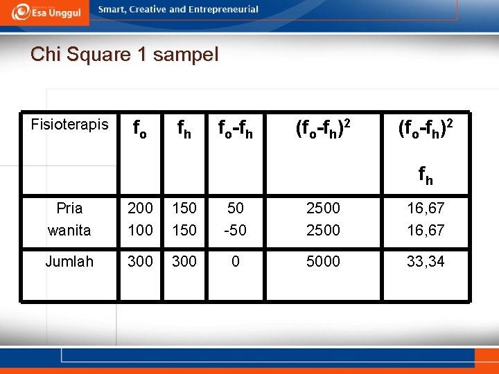 Chi Square 1 sampel Fisioterapis fo fh fo-fh (fo-fh)2 fh Pria wanita 200 150