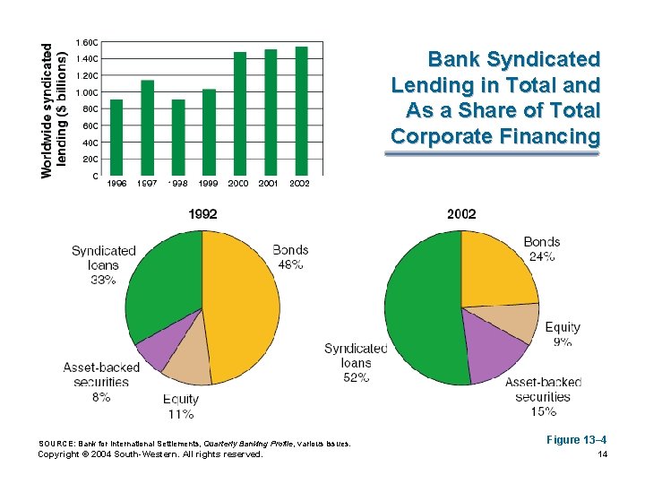 Bank Syndicated Lending in Total and As a Share of Total Corporate Financing SOURCE: