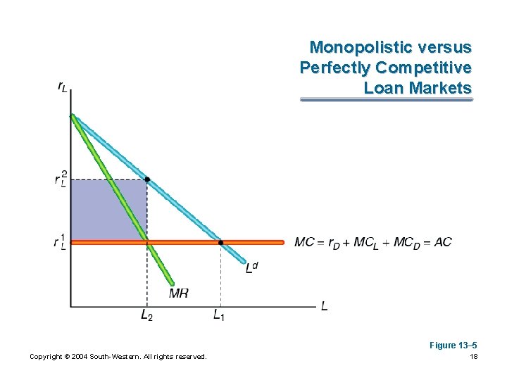 Monopolistic versus Perfectly Competitive Loan Markets Figure 13– 5 Copyright © 2004 South-Western. All