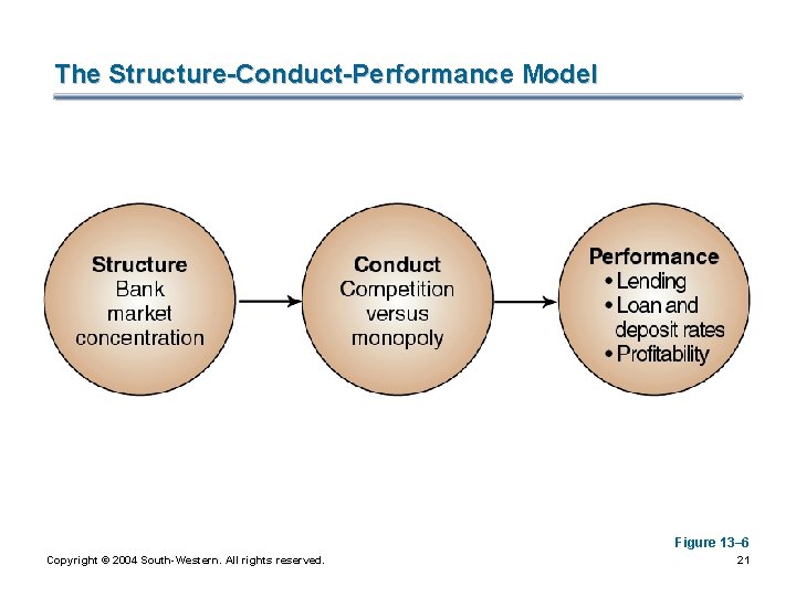 The Structure-Conduct-Performance Model Figure 13– 6 Copyright © 2004 South-Western. All rights reserved. 21