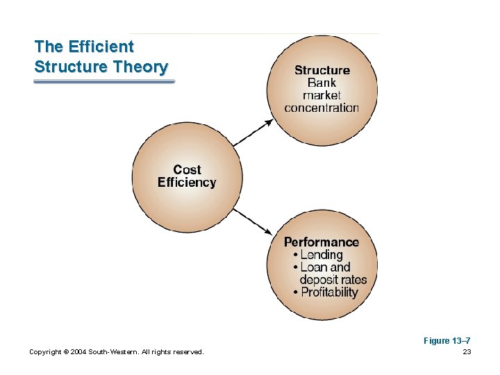 The Efficient Structure Theory Figure 13– 7 Copyright © 2004 South-Western. All rights reserved.