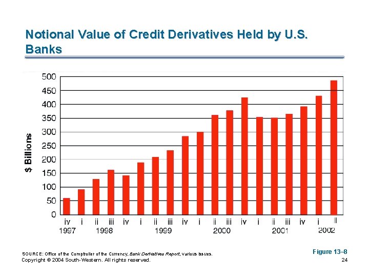 Notional Value of Credit Derivatives Held by U. S. Banks SOURCE: Office of the