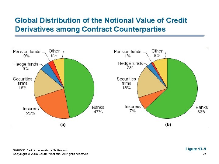 Global Distribution of the Notional Value of Credit Derivatives among Contract Counterparties SOURCE: Bank