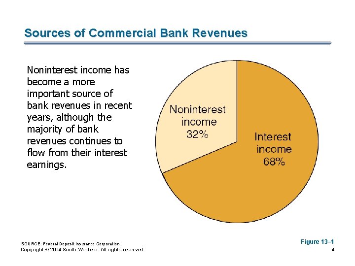 Sources of Commercial Bank Revenues Noninterest income has become a more important source of