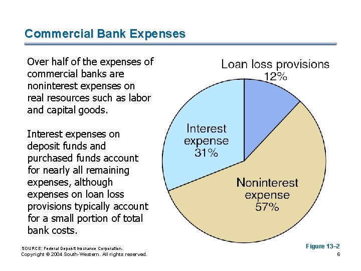 Commercial Bank Expenses Over half of the expenses of commercial banks are noninterest expenses