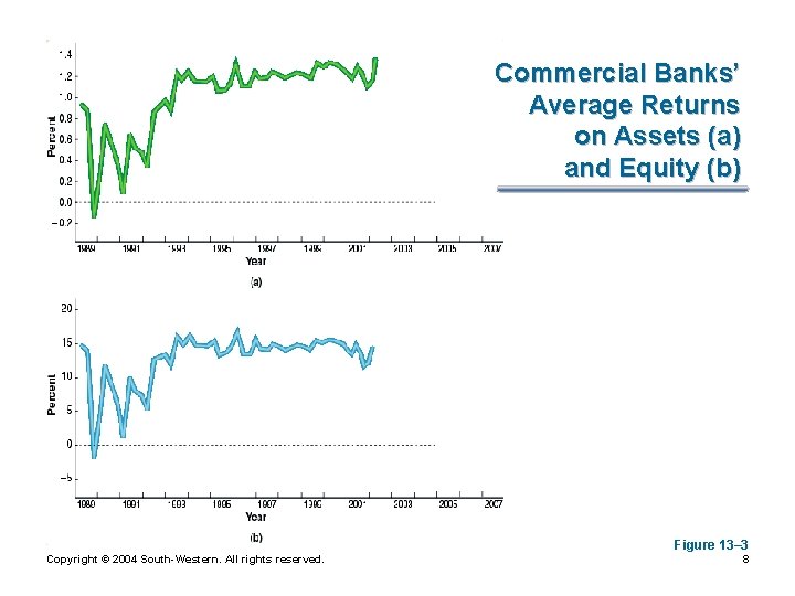 Commercial Banks’ Average Returns on Assets (a) and Equity (b) Figure 13– 3 Copyright