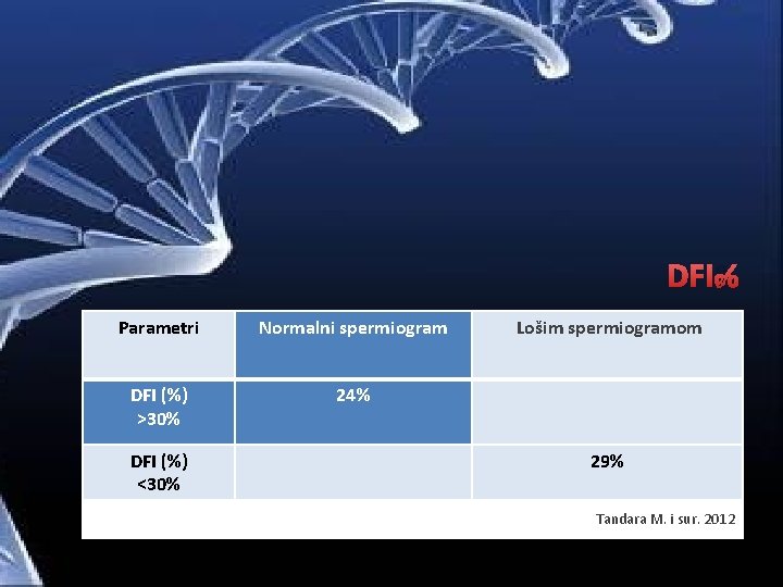 DFI% Parametri Normalni spermiogram DFI (%) >30% 24% DFI (%) <30% Lošim spermiogramom 29%