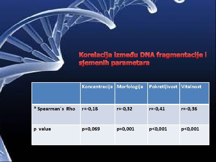 Korelacija između DNA fragmentacije i sjemenih parametara Koncentracija Morfologija Pokretljivost Vitalnost * Spearman´s Rho