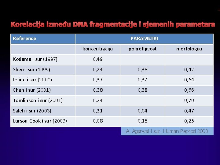 Korelacija između DNA fragmentacije i sjemenih parametara Reference PARAMETRI koncentracija pokretljivost morfologija Kodama i