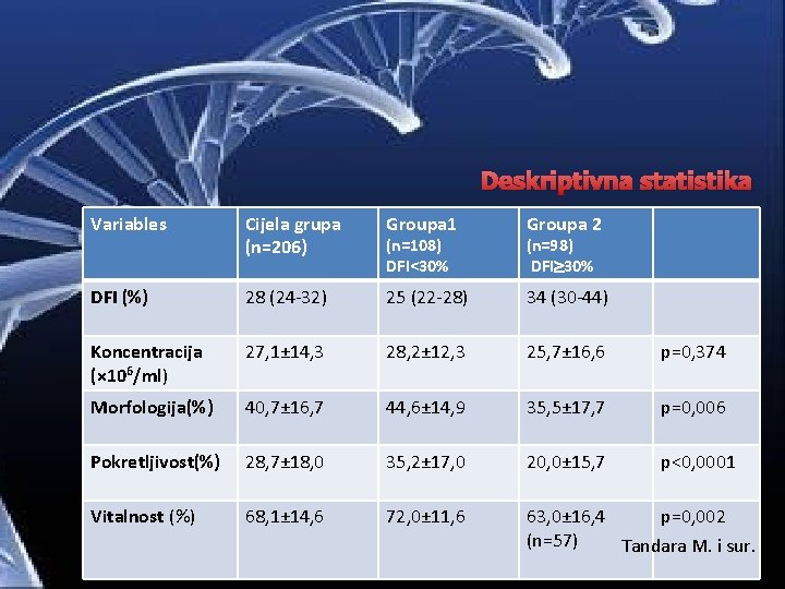 Deskriptivna statistika Variables Cijela grupa (n=206) Groupa 1 Groupa 2 DFI (%) 28 (24