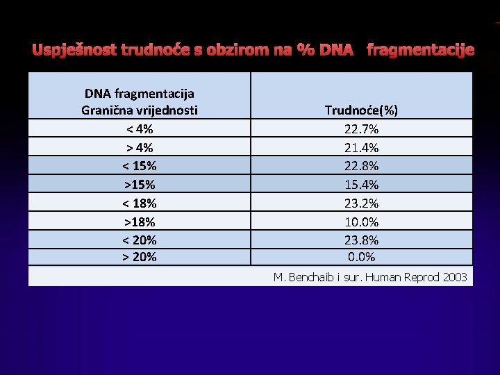 Uspješnost trudnoće s obzirom na % DNA fragmentacije DNA fragmentacija Granična vrijednosti < 4%