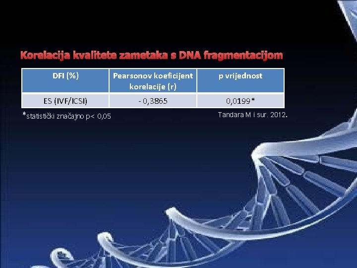 Korelacija kvalitete zametaka s DNA fragmentacijom DFI (%) Pearsonov koeficijent korelacije (r) p vrijednost