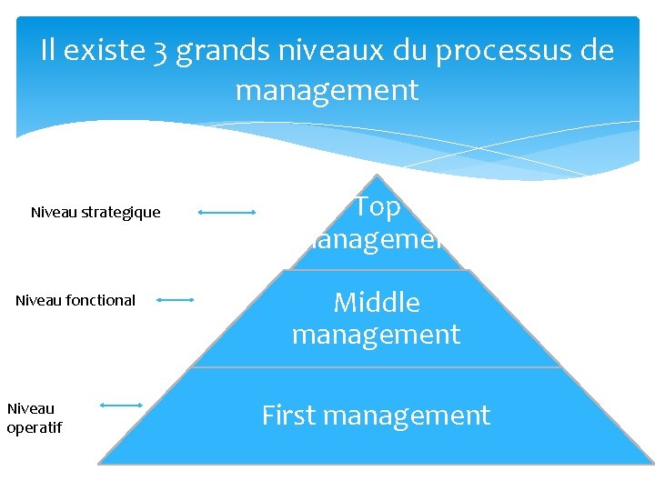 Il existe 3 grands niveaux du processus de management Niveau strategique Niveau fonctional Niveau