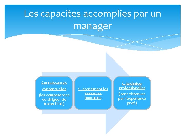 Les capacites accomplies par un manager Connaissances conceptuelles (les competences du dirigeur de traiter