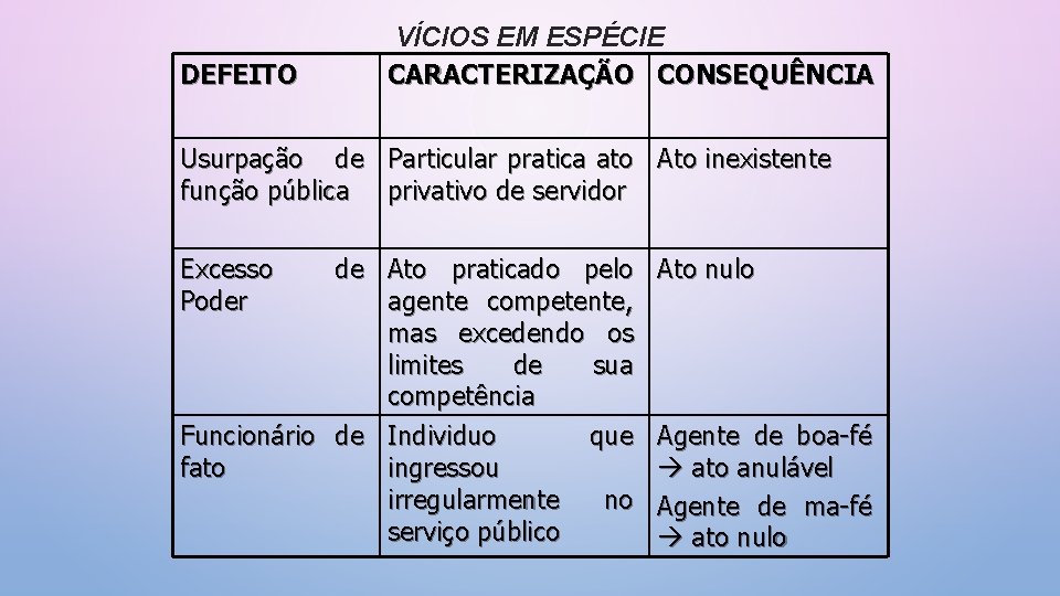 DEFEITO VÍCIOS EM ESPÉCIE CARACTERIZAÇÃO CONSEQUÊNCIA Usurpação de Particular pratica ato Ato inexistente função