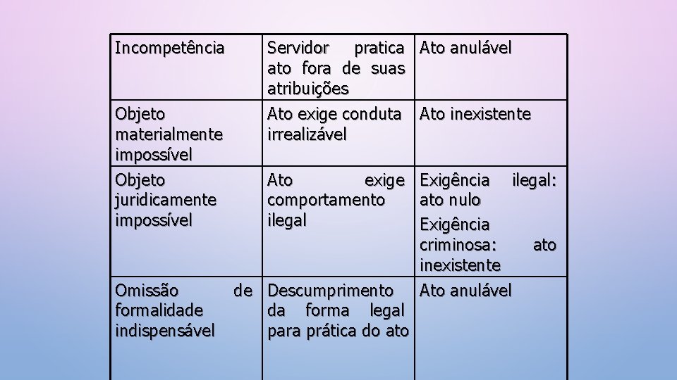 Incompetência Objeto materialmente impossível Objeto juridicamente impossível Omissão formalidade indispensável Servidor pratica Ato anulável