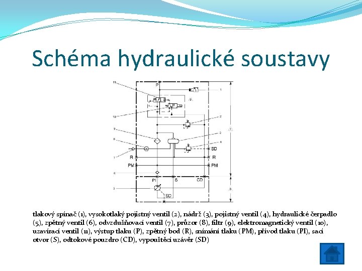 Schéma hydraulické soustavy tlakový spínač (1), vysokotlaký pojistný ventil (2), nádrž (3), pojistný ventil