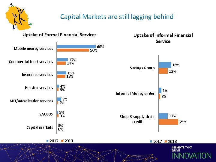 Capital Markets are still lagging behind Uptake of Formal Financial Services 60% 50% Mobile